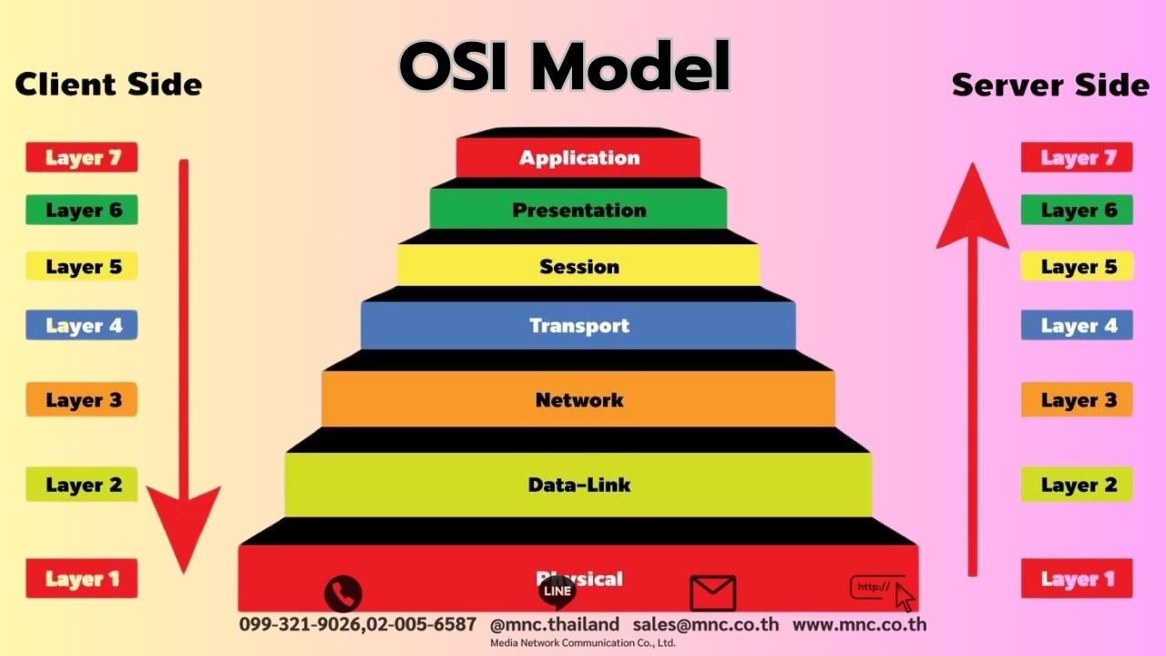 OSI 7 Layers Model