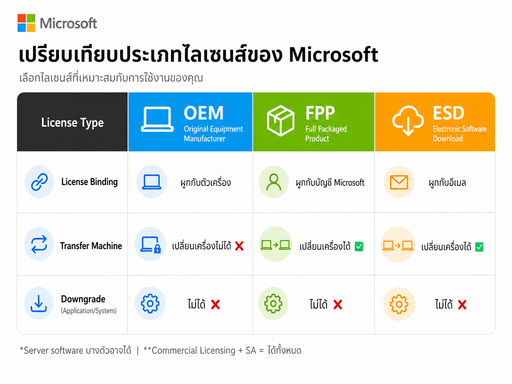 รูปเปลี่ยนเทียบ ลิขสิทธิของ Mikrosoft ที่เป็น OEM, FPP, ESD