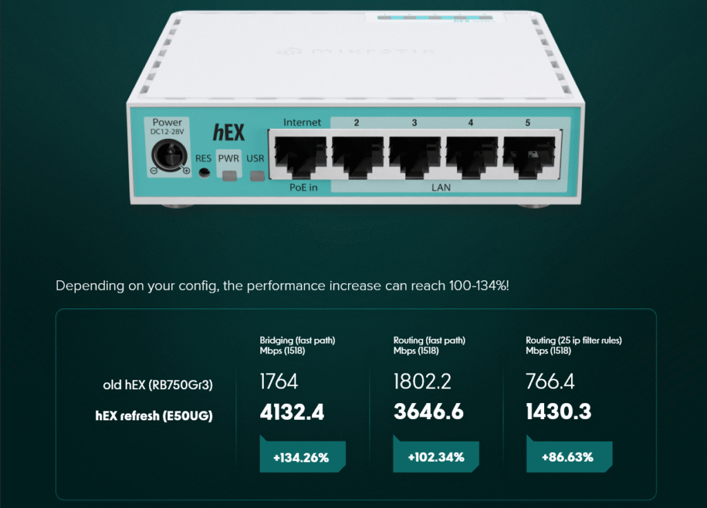 E50UG มาใหม่กับ Hardware upgrade 5 Ports Gigabit, ARM CPU Dual-Core 950 MHz, RAM 512 MB, Storage 128 MB และ USB-A มาพร้อม RouterOS V7