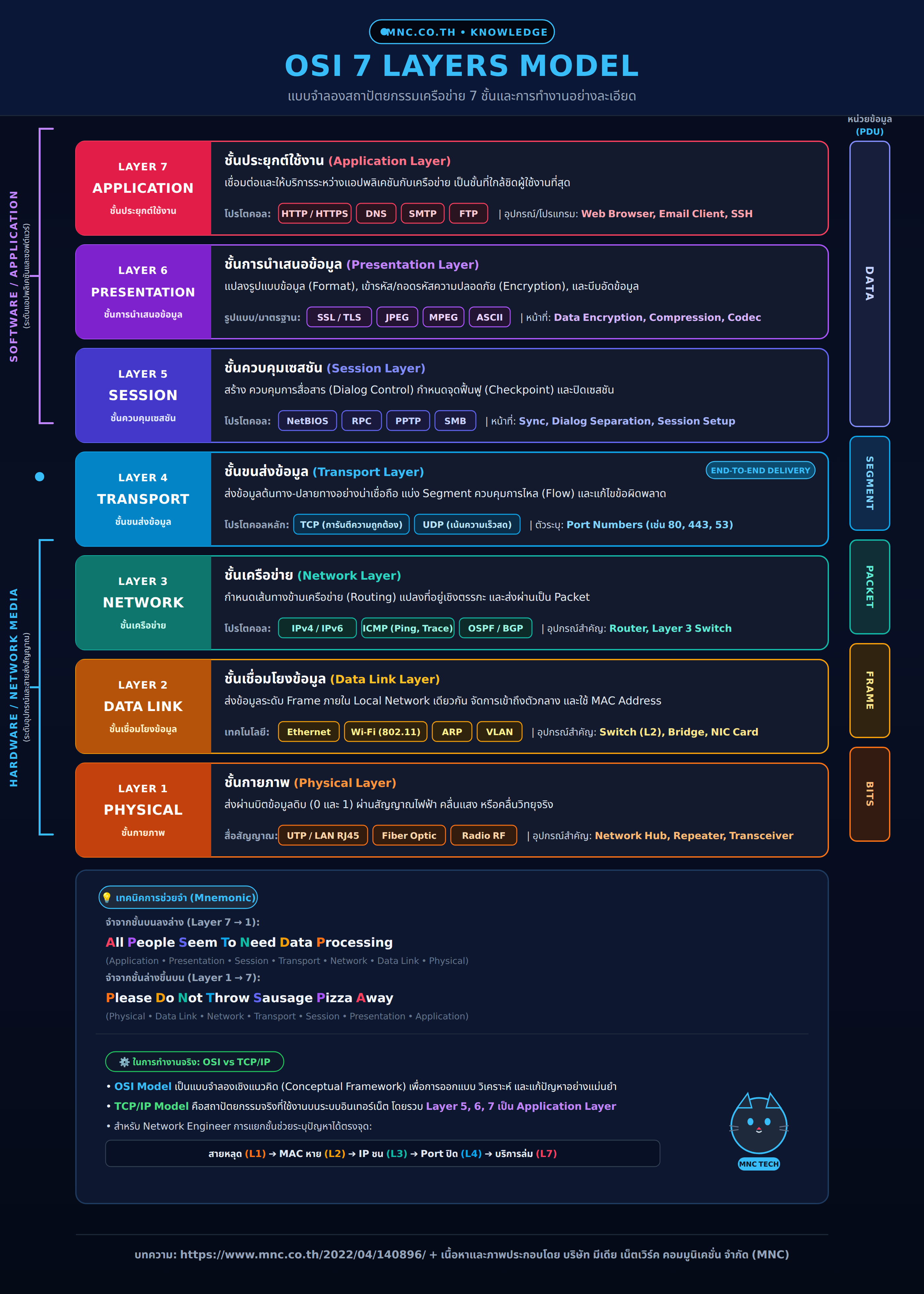 OSI 7 Layers Model แผนภาพสรุป 7 ชั้นการทำงานของระบบเครือข่าย ตั้งแต่ Physical ถึง Application