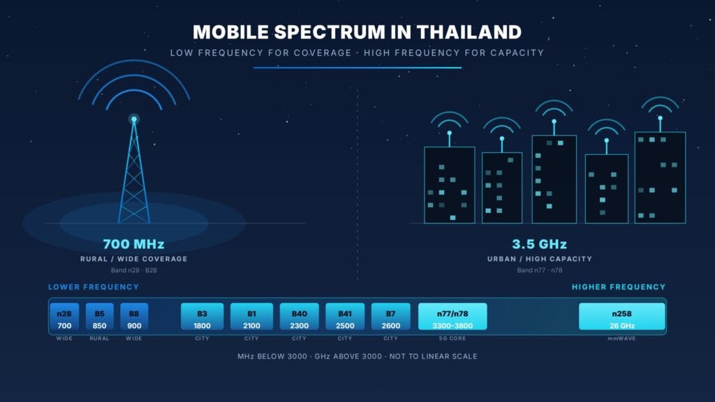 ช่วงความถี่ 3G 4G 5G ในประเทศไทย